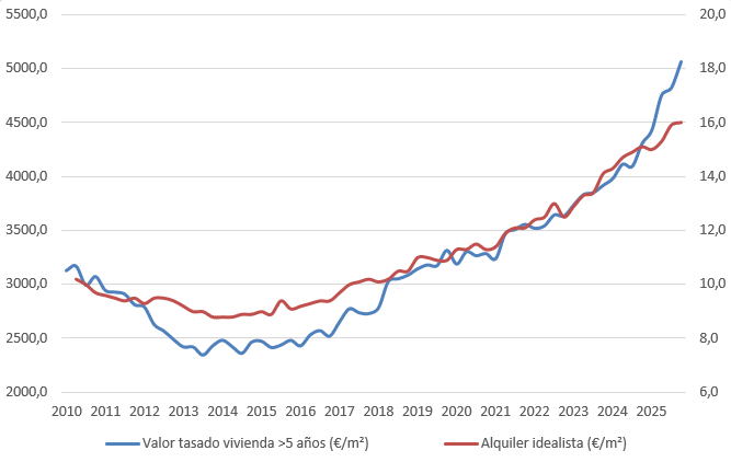 Comparación de vivienda en venta y alquiler a lo largo de los años 